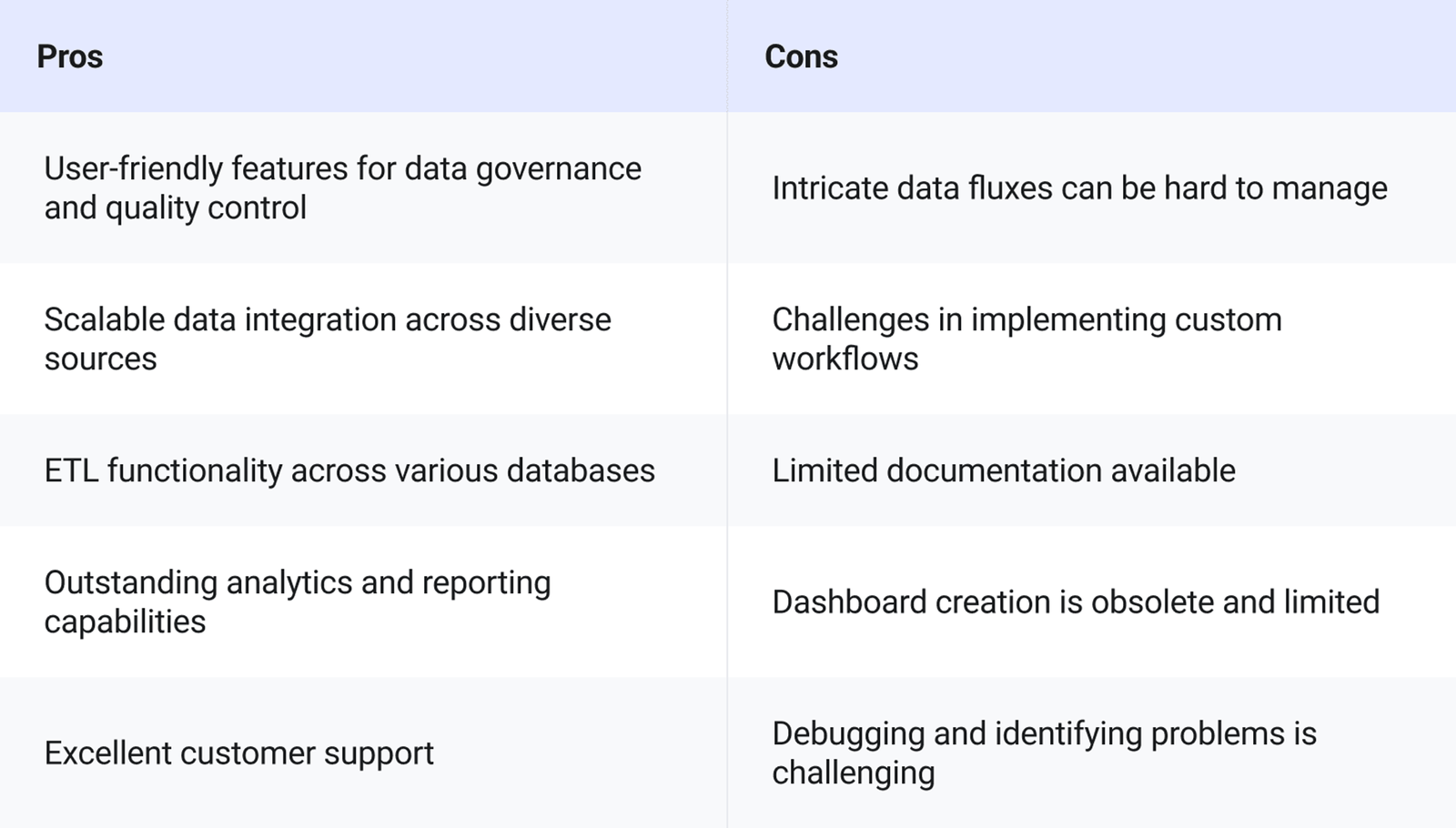 Talend Data Fabric Analytics Tool Pros and Cons